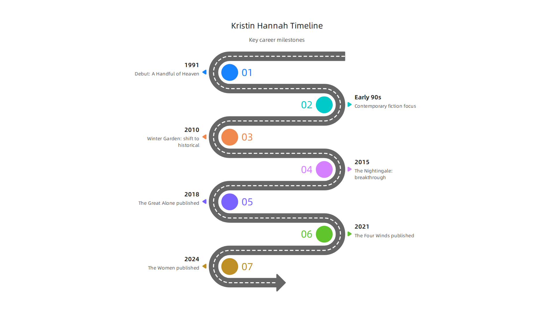 A timeline illustrating key milestones in Kristin Hannah's literary career, from her debut in 1991 to becoming a global phenomenon.