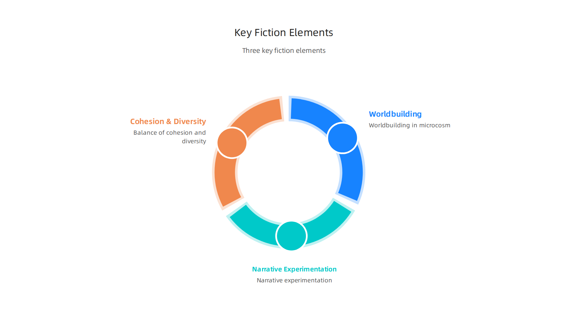 A visual breakdown of the three key fiction elements that characterize a stellar short story collection: worldbuilding in microcosm, narrative experimentation, and balance of cohesion and diversity.