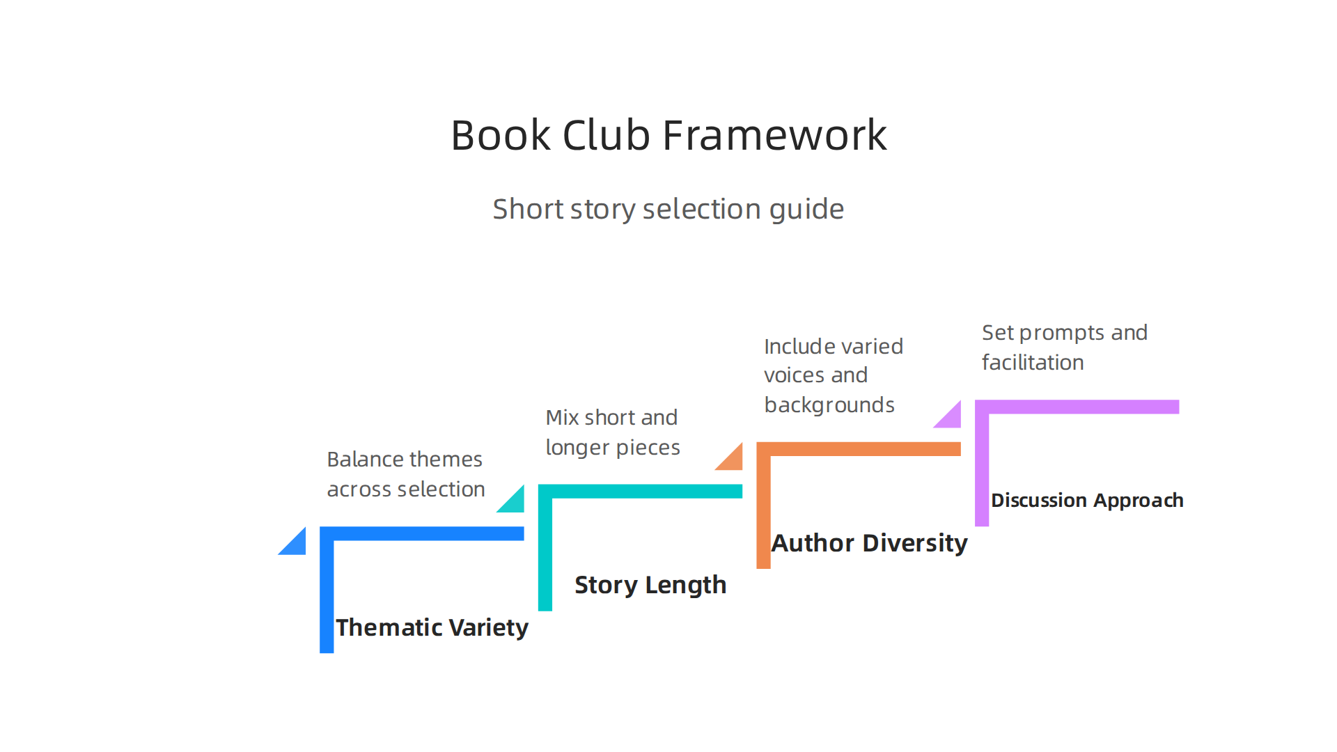 A framework for book clubs to effectively select short story collections, focusing on thematic variety, story length, author diversity, and discussion approach.