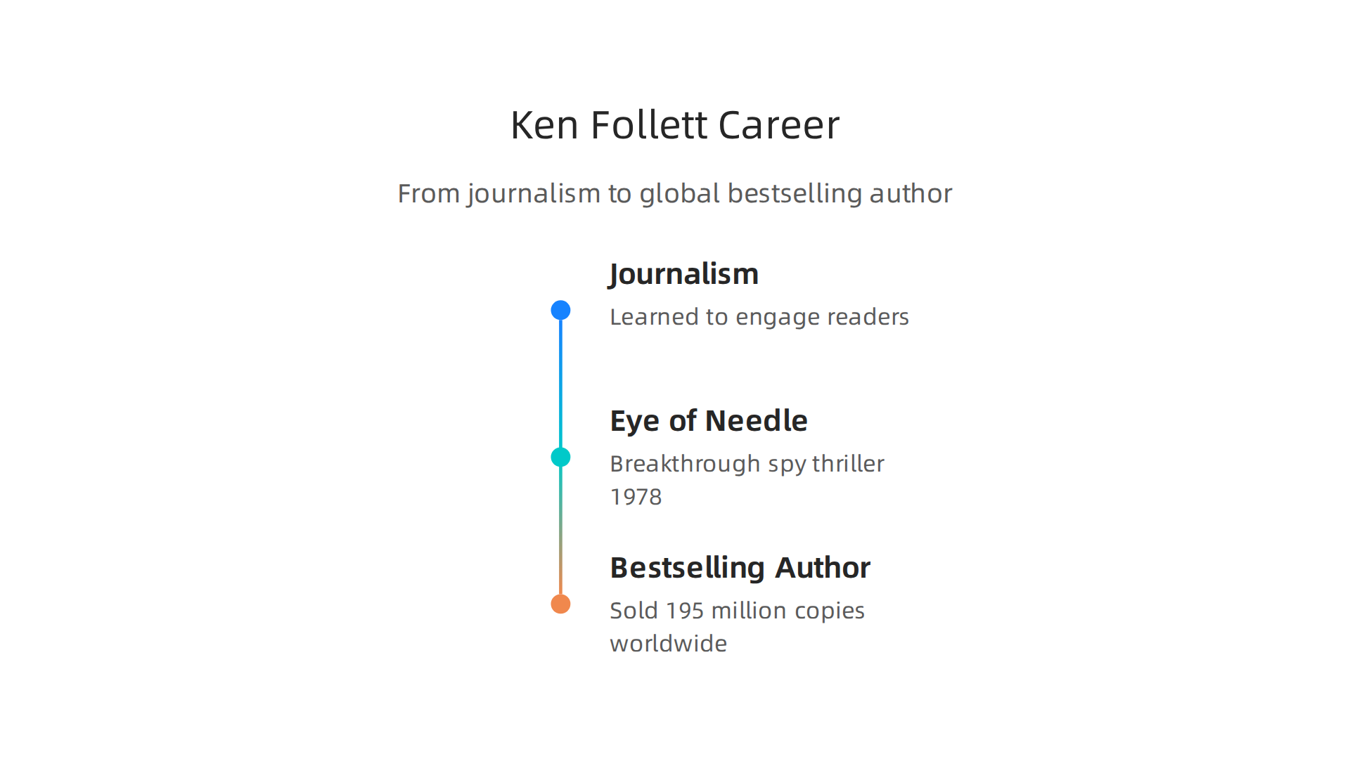An infographic detailing Ken Follett's career progression, from his journalism roots to his breakout novel Eye of the Needle and subsequent global success.