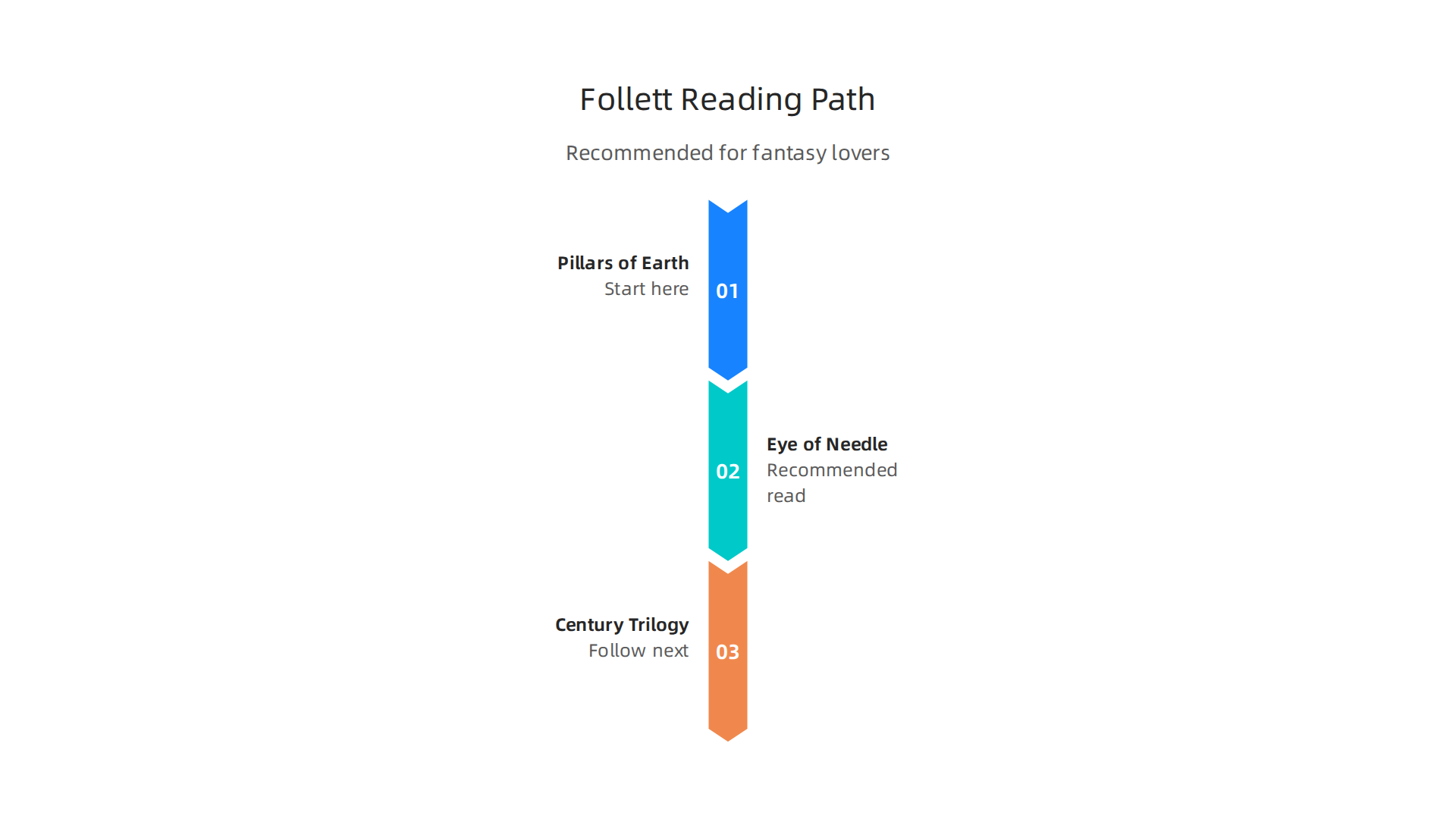 An infographic offering a recommended reading path for fantasy lovers new to Ken Follett, starting with The Pillars of the Earth and suggesting subsequent reads.