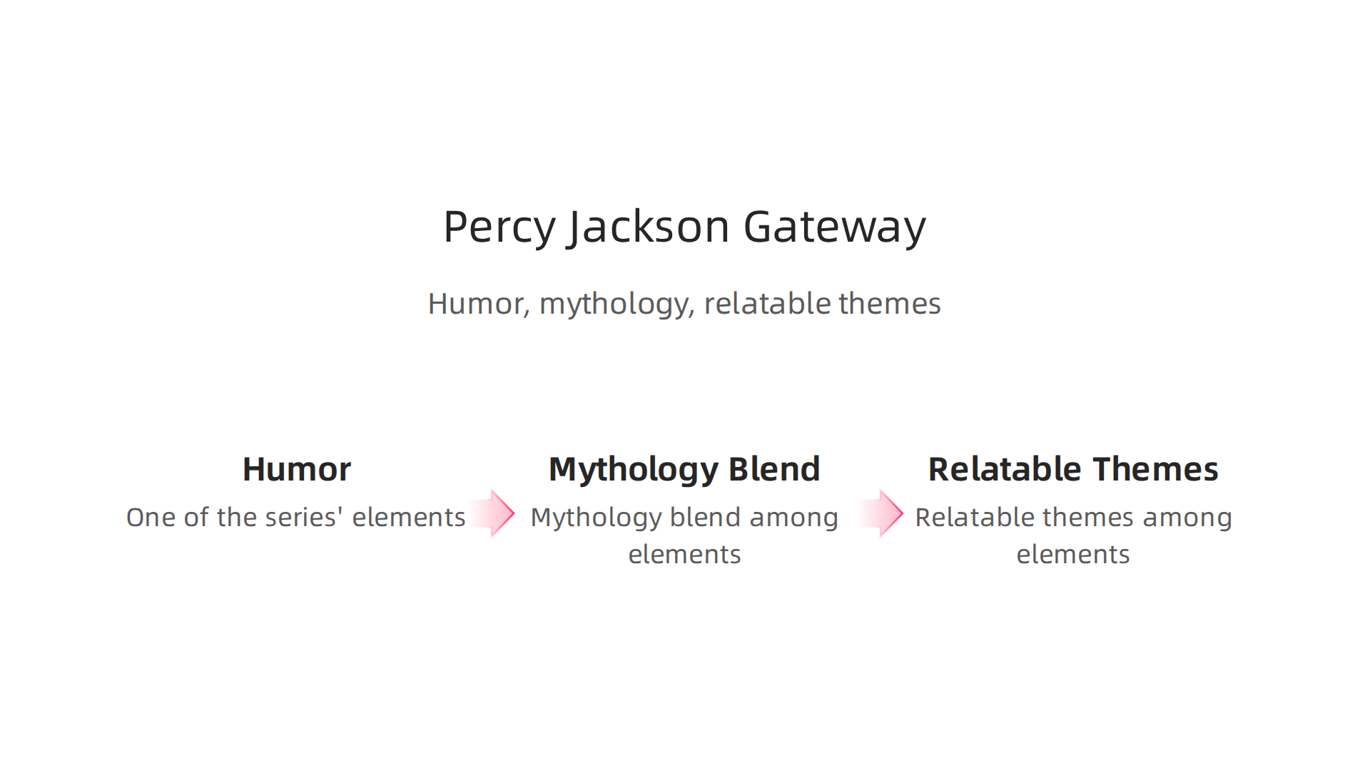 Visualizing the elements that make the Percy Jackson series a beloved gateway to fantasy, including its humor, mythology blend, and relatable themes.
