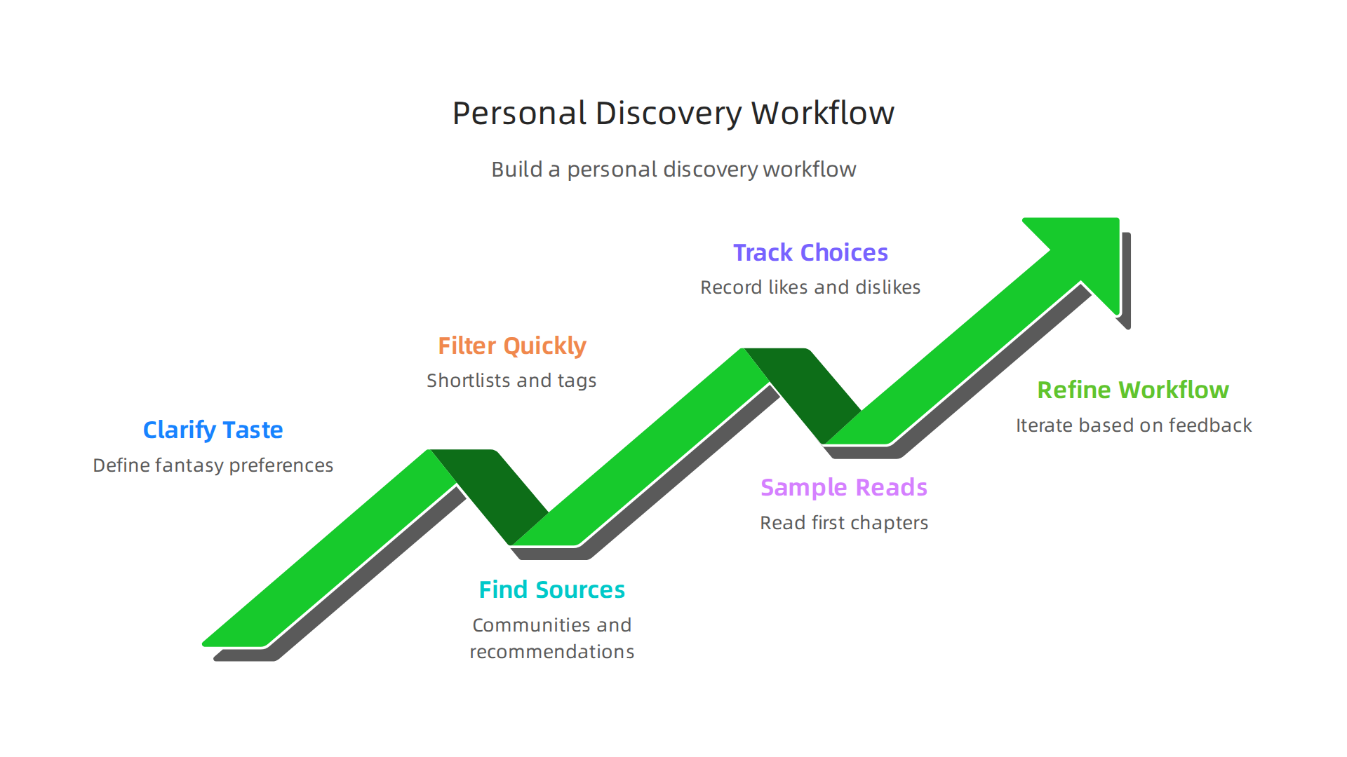 A flowchart or step-by-step guide for building a personalized fantasy book discovery workflow to overcome information overload.