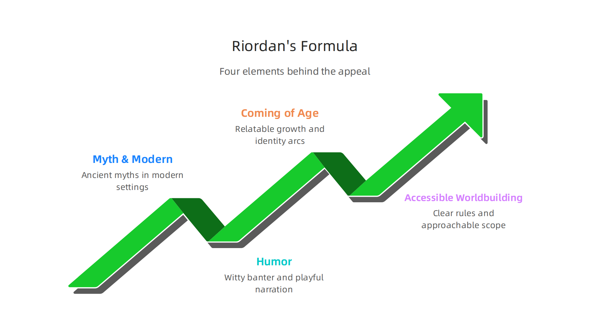 A visual breakdown of the four key elements that make Rick Riordan's books so captivating: mythology meets modern life, humor, relatable coming-of-age arcs, and accessible worldbuilding.