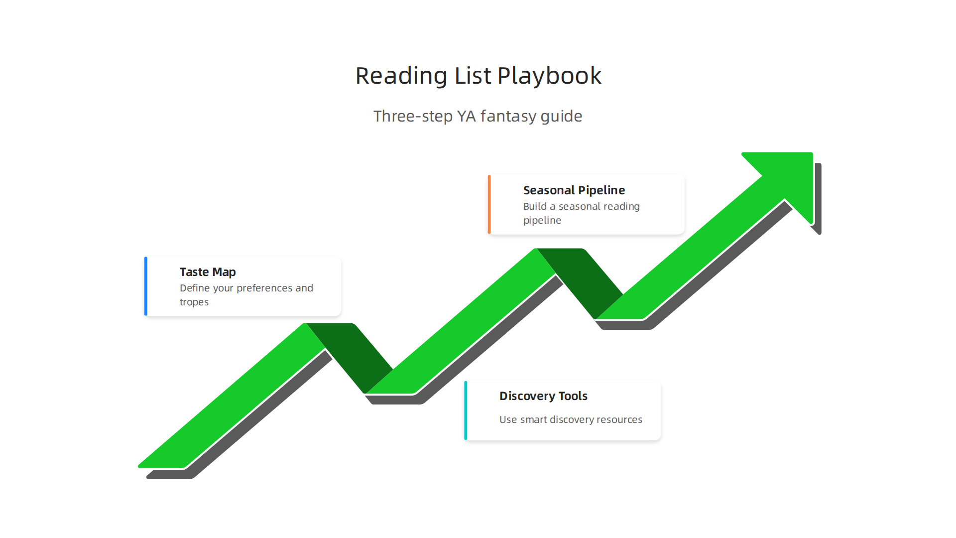 A three-step guide outlining how to create a personalized YA fantasy reading list: defining your taste map, utilizing smart discovery resources, and building a seasonal reading pipeline.
