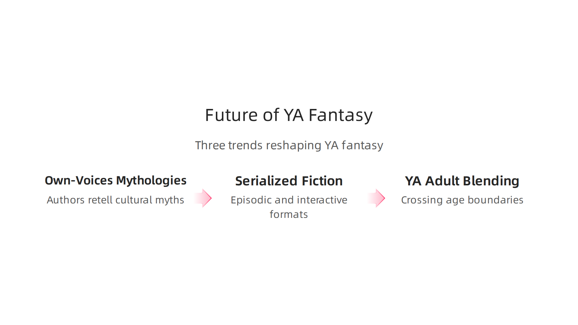 An infographic illustrating the three major trends shaping YA fantasy beyond 2025: the rise of own-voices mythologies, growth of serialized and interactive stories, and the blending of YA and adult readership.