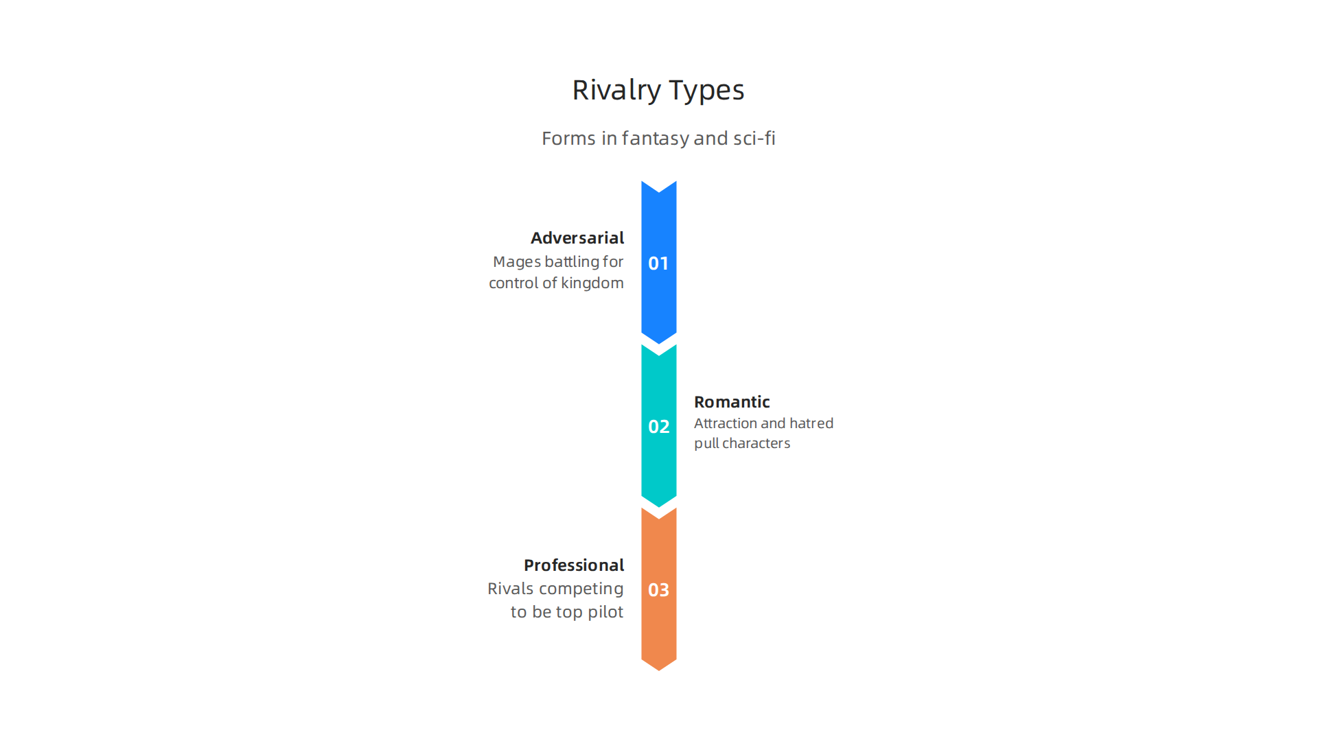 Explore the various ways heated rivalries manifest in fantasy and sci-fi narratives.