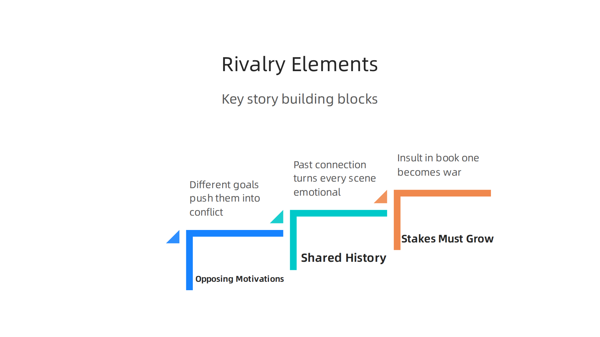 Key elements that define a compelling heated rivalry in speculative fiction stories.