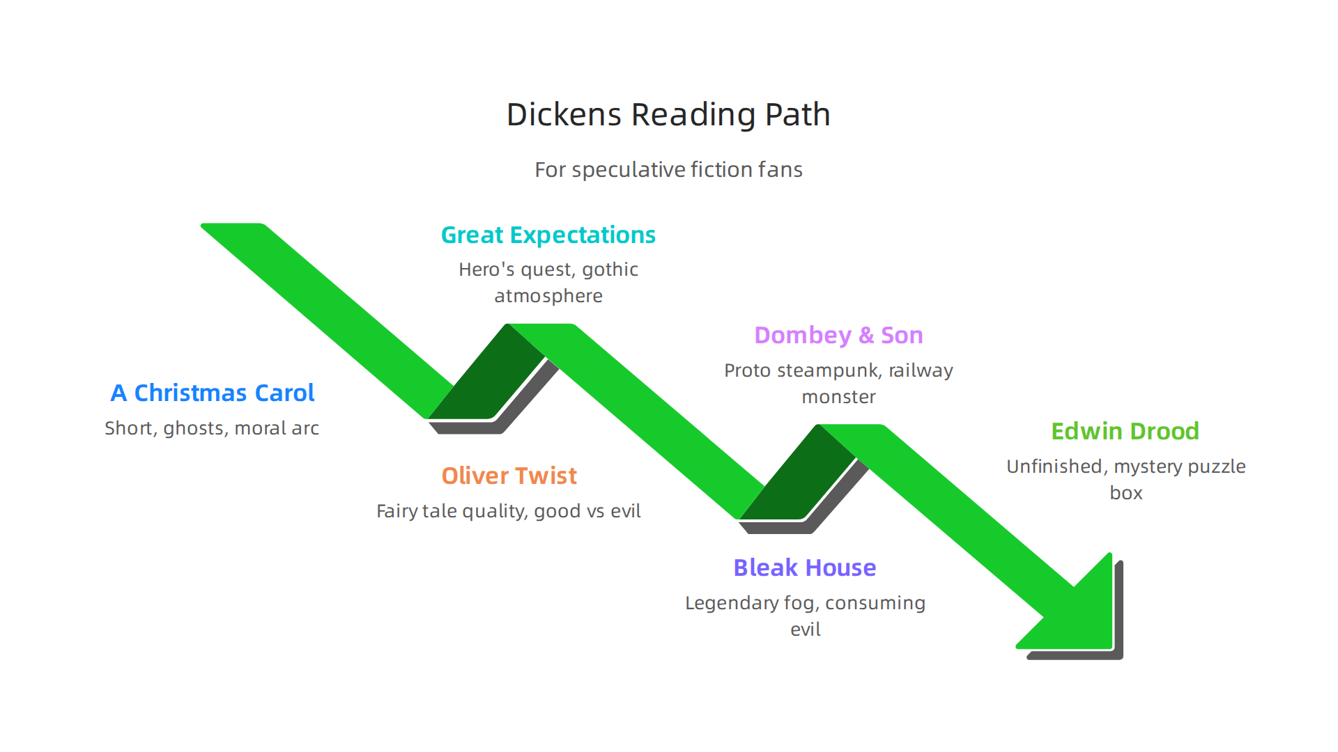 A curated reading path through Charles Dickens' novels, designed for speculative fiction enthusiasts.