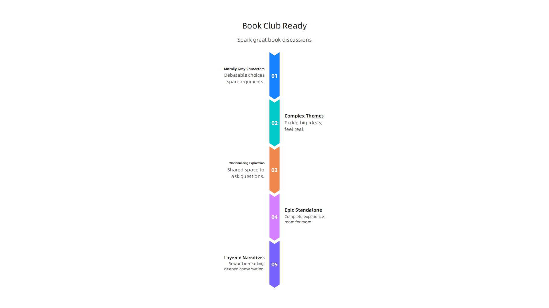 An infographic detailing the key elements that make a fantasy or sci-fi novel ideal for book club discussions.