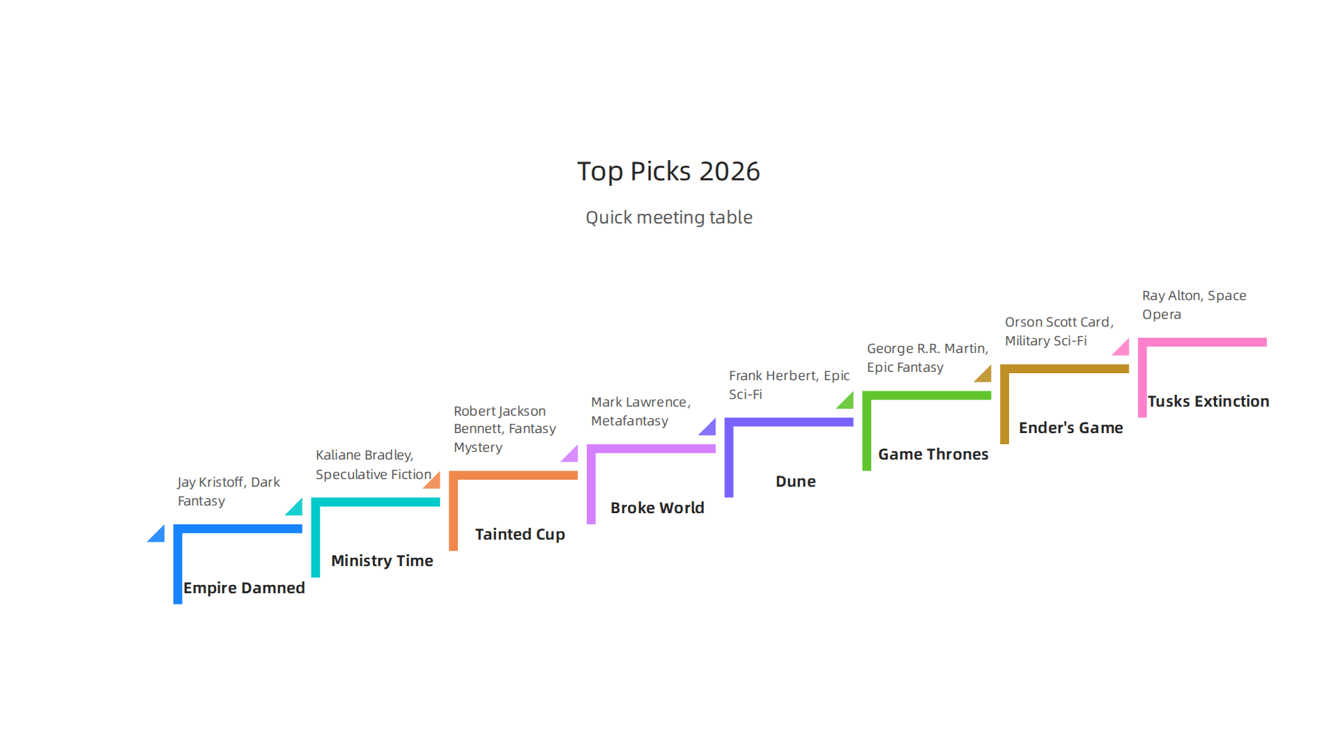 An infographic presenting a selection of top fantasy and sci-fi book club picks for 2026, ideal for group discussions.