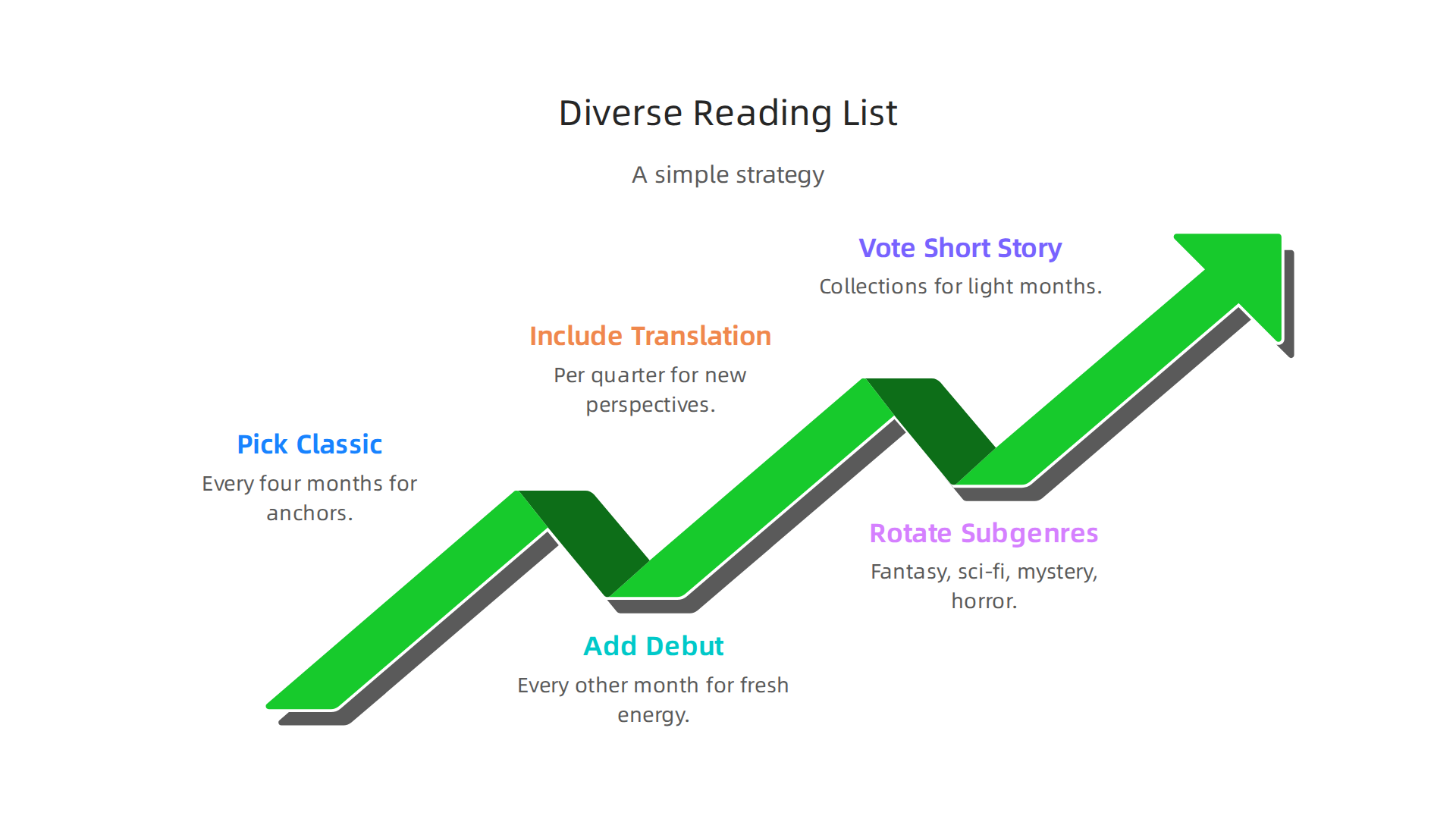An infographic outlining a simple strategy for book clubs to curate a diverse and engaging reading list.