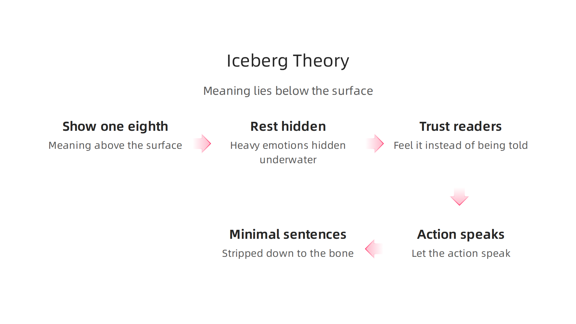 An infographic explaining Ernest Hemingway's Iceberg Theory, demonstrating how meaning is conveyed beneath the surface.