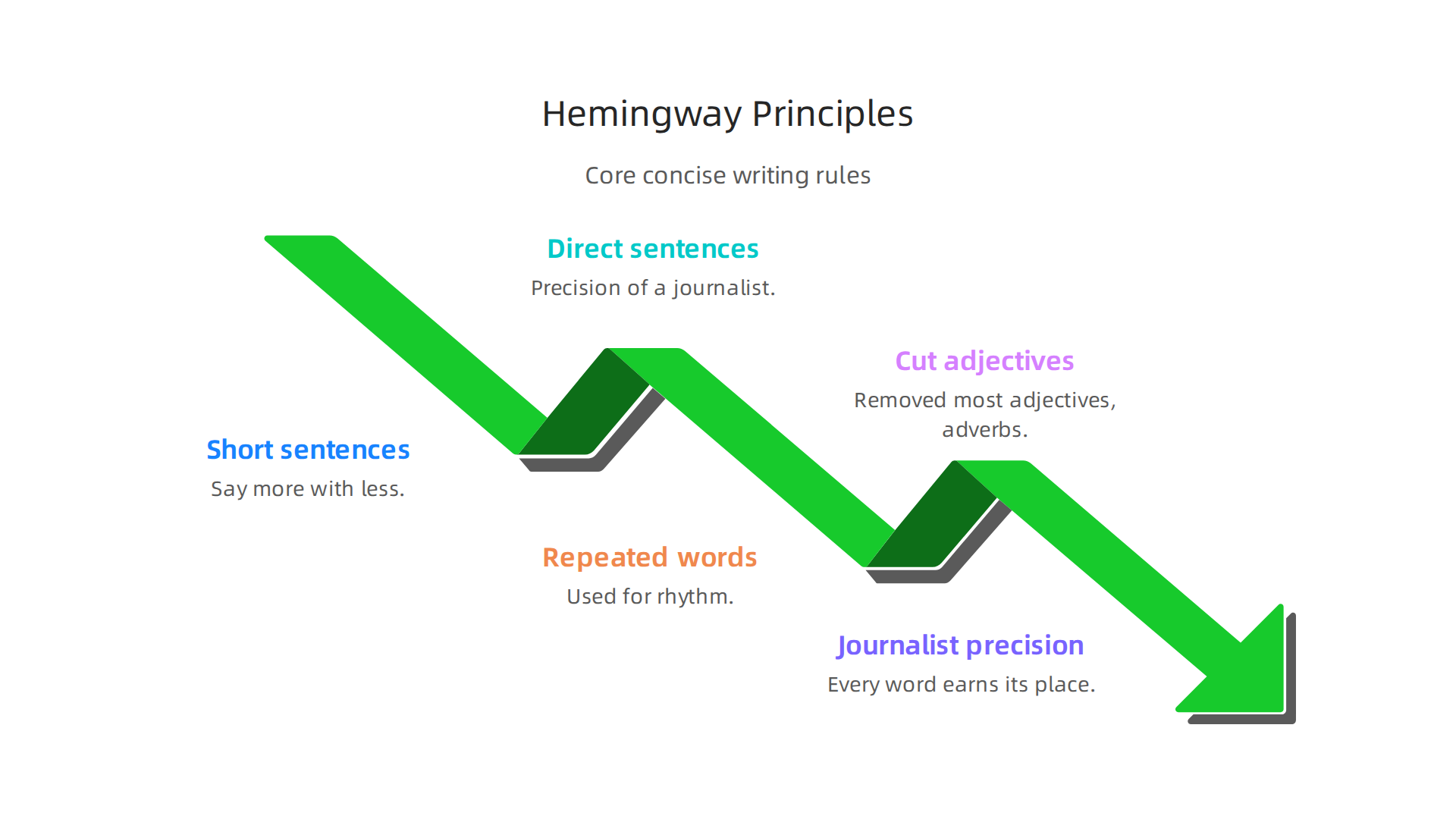 An infographic outlining the core principles of Ernest Hemingway's distinctive writing style, from sentence structure to word choice.