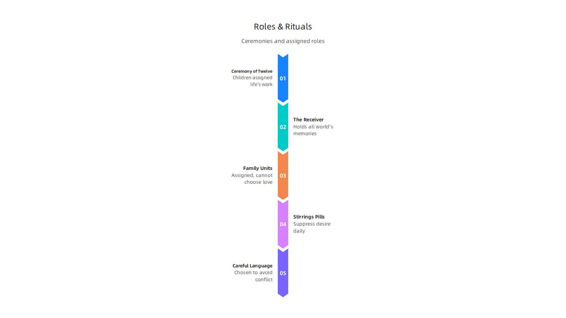 An overview of the rigid structure and assigned roles within Jonas's community in The Giver.