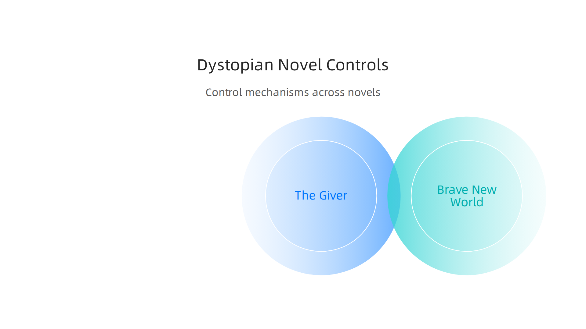 A comparison of control mechanisms in The Giver, 1984, and Brave New World.