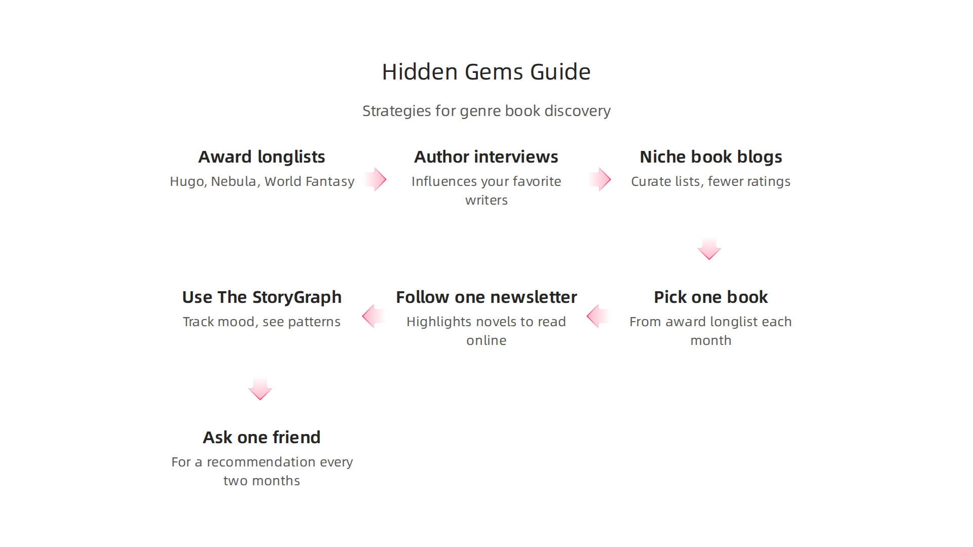 Effective strategies for discovering hidden gems in fantasy and science fiction using subgenre-specific networks.