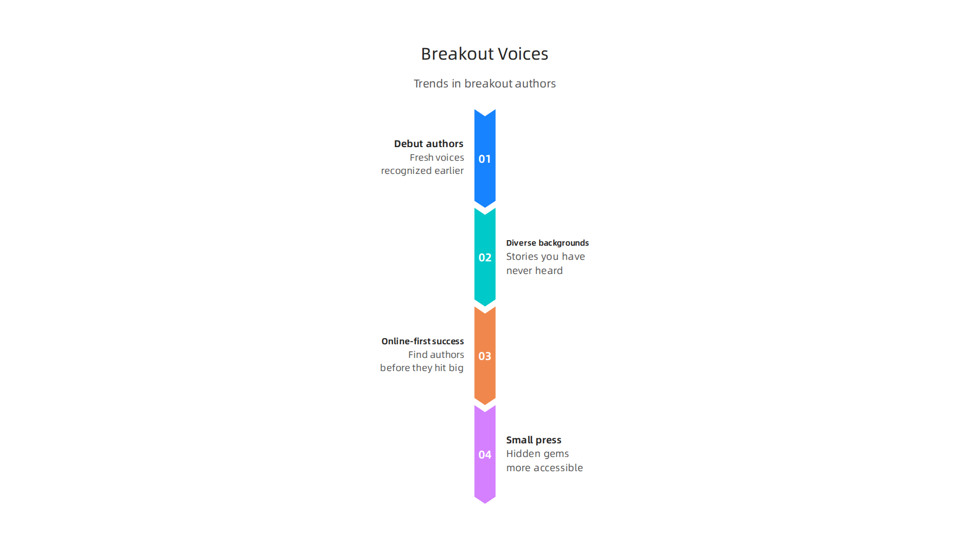 Key patterns observed from the first half of the 2020s regarding breakout voices in genre fiction.