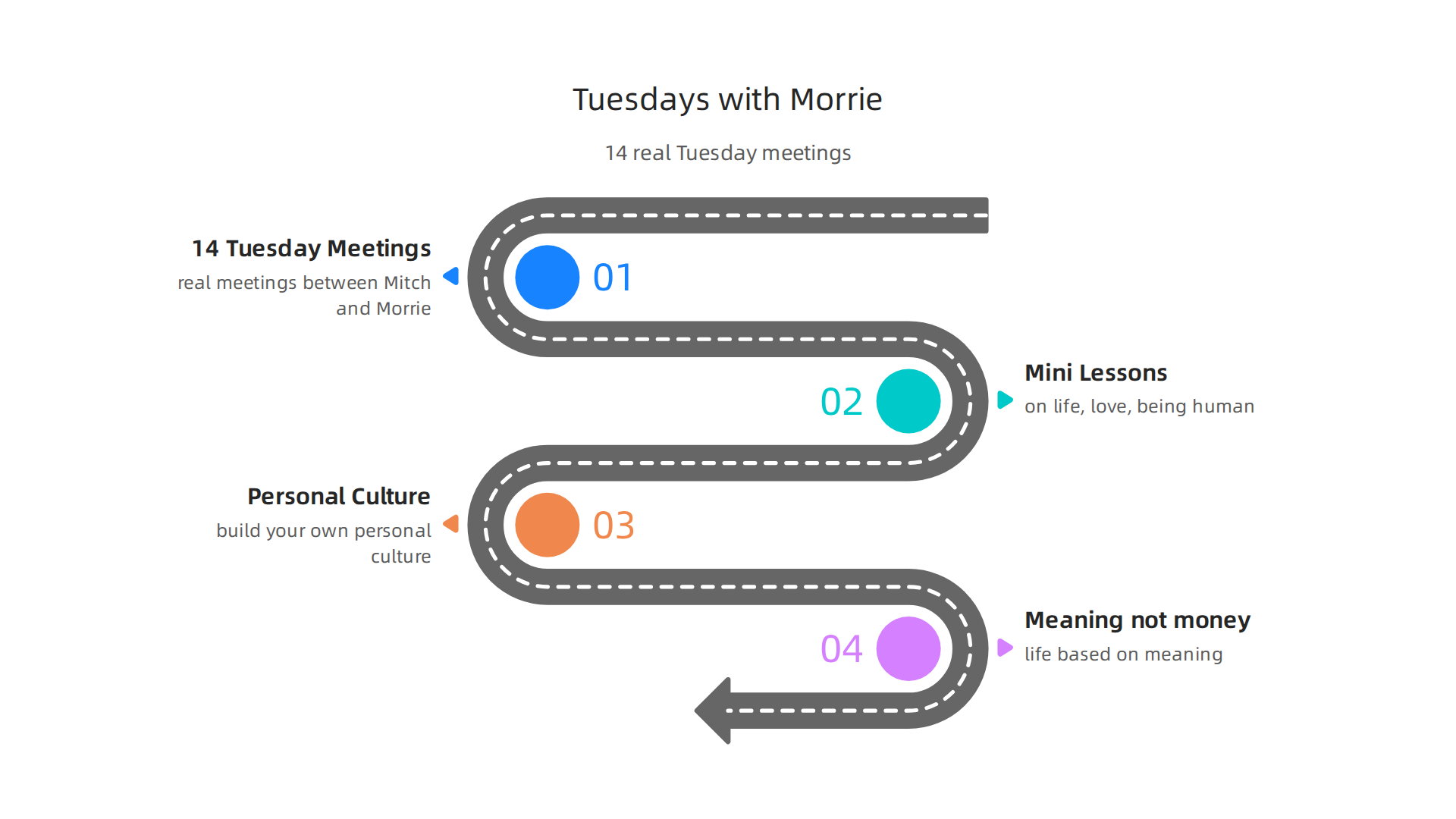 Visualizing the unique narrative structure of 'Tuesdays with Morrie,' centered on lessons from Morrie Schwartz.