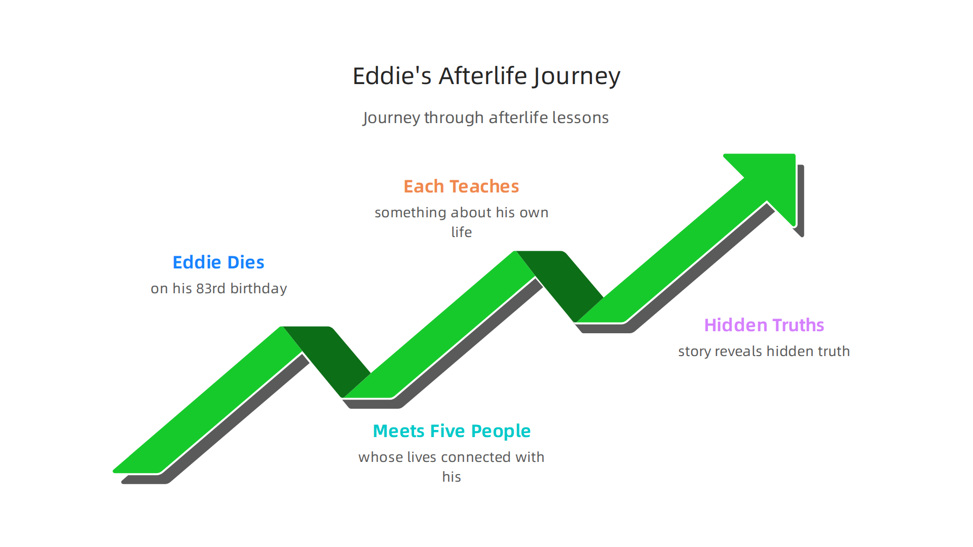 An infographic illustrating Eddie's journey in 'The Five People You Meet in Heaven,' and the lessons learned.