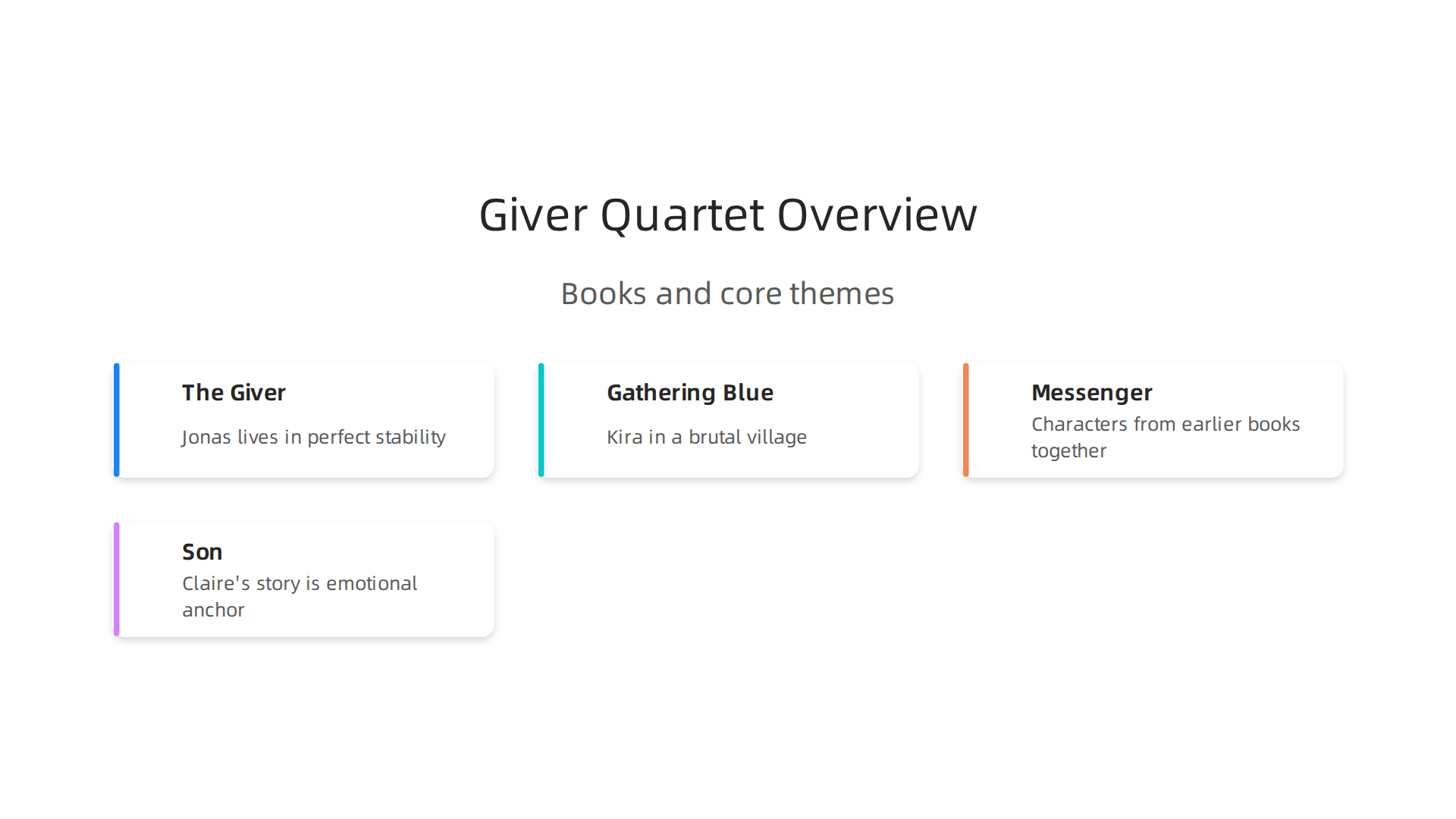 Visual breakdown of Lois Lowry's 'The Giver' quartet, detailing each book's protagonist and core themes.