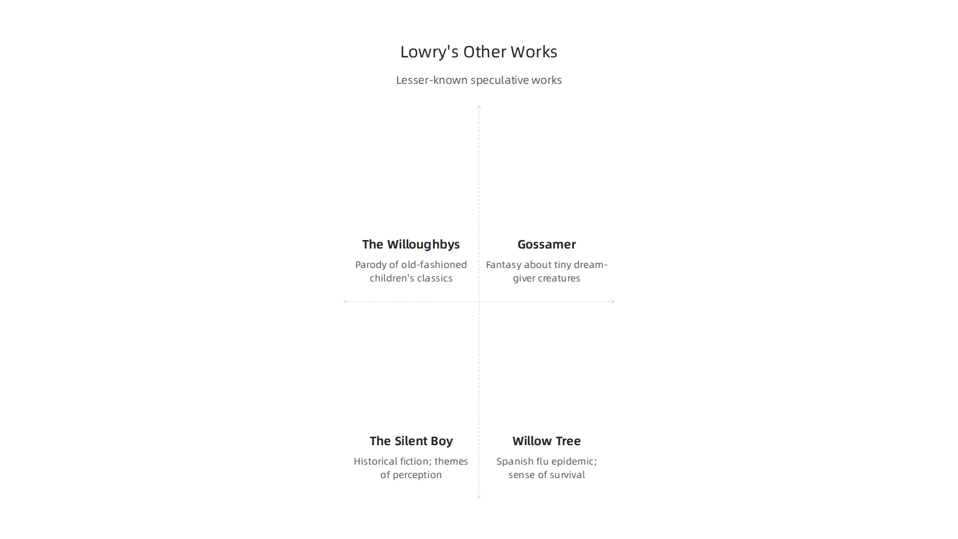 An infographic highlighting lesser-known speculative and fantasy works by Lois Lowry, showcasing her versatility beyond 'The Giver.'
