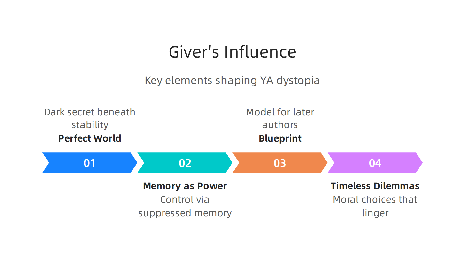 Key elements of 'The Giver' that established a blueprint for the modern Young Adult dystopian fiction genre.