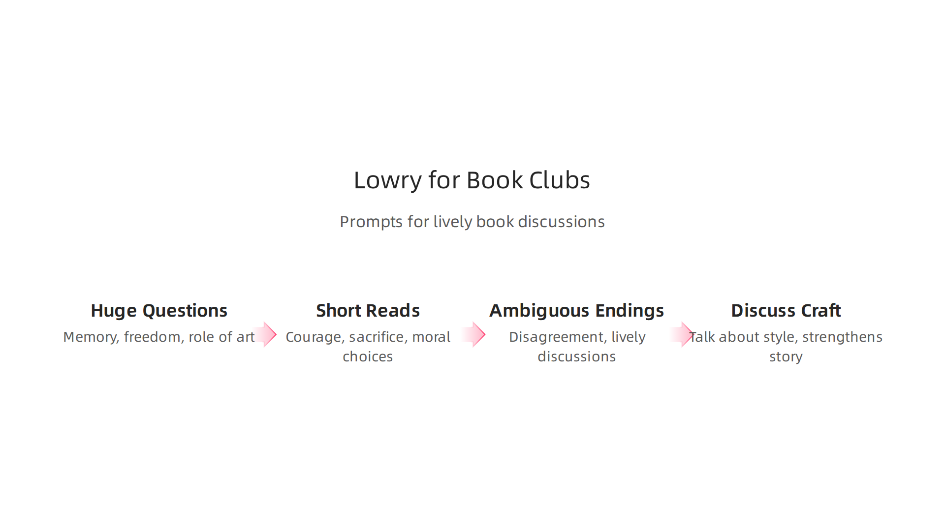 An infographic explaining why Lois Lowry's novels are ideal choices for book club discussions, fostering debate and deep thought.