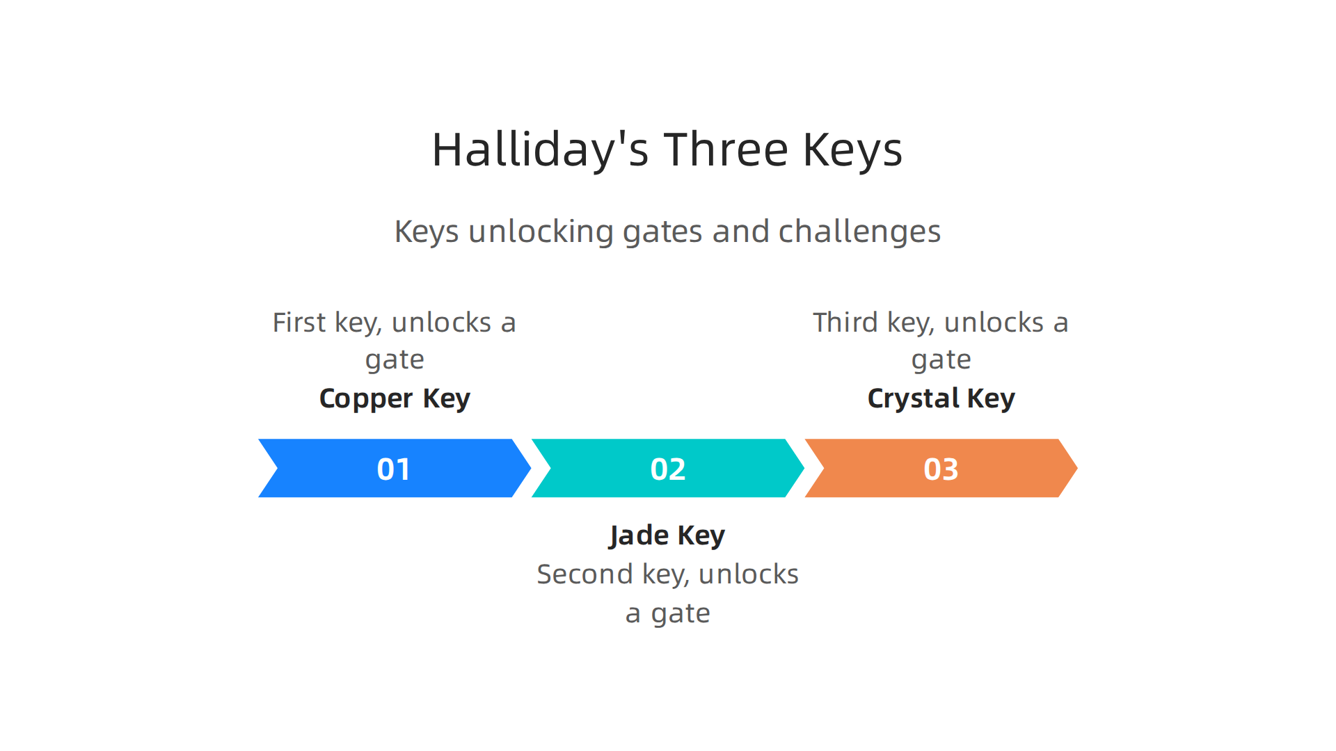 Visualizing the three essential keys in Halliday's contest, each unlocking a gate to a new challenge.