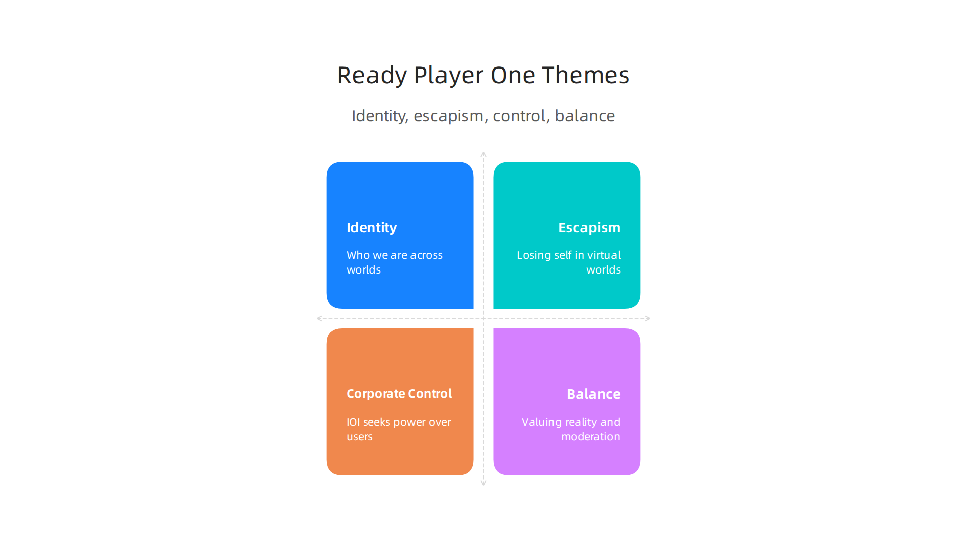 An overview of the central themes explored in Ready Player One: identity, escapism, corporate control, and balance.