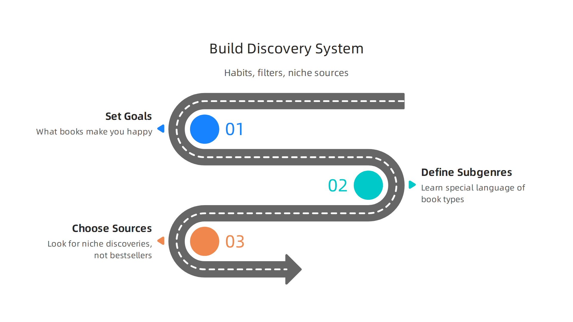 Follow these steps to build your own effective system for discovering new books.