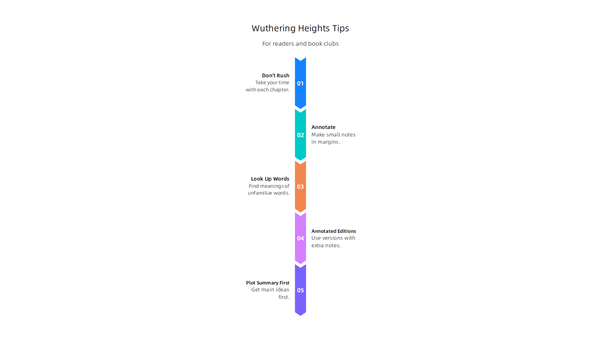An infographic offering practical tips for modern readers and book clubs to navigate and enjoy 'Wuthering Heights'.