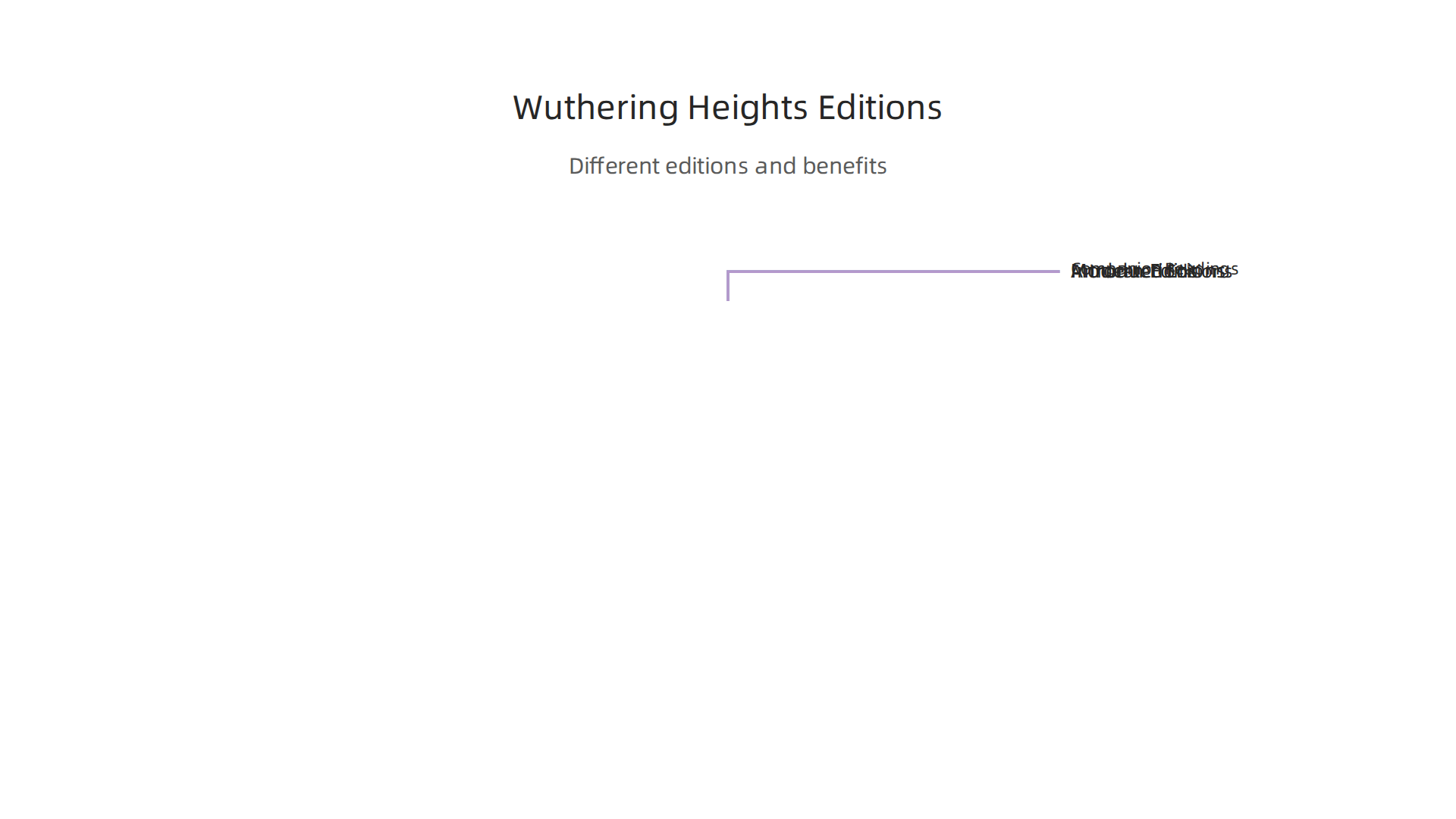 An infographic outlining different types of 'Wuthering Heights' editions available and their benefits for readers.