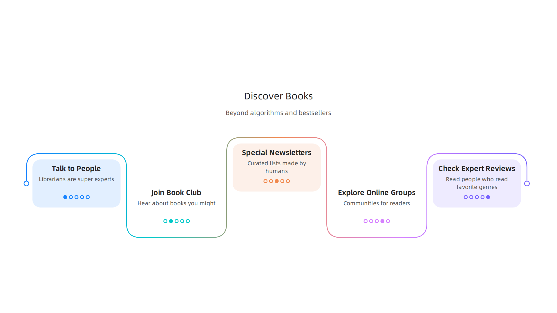 Strategies for discovering new books that go beyond typical bestseller lists and algorithm recommendations.