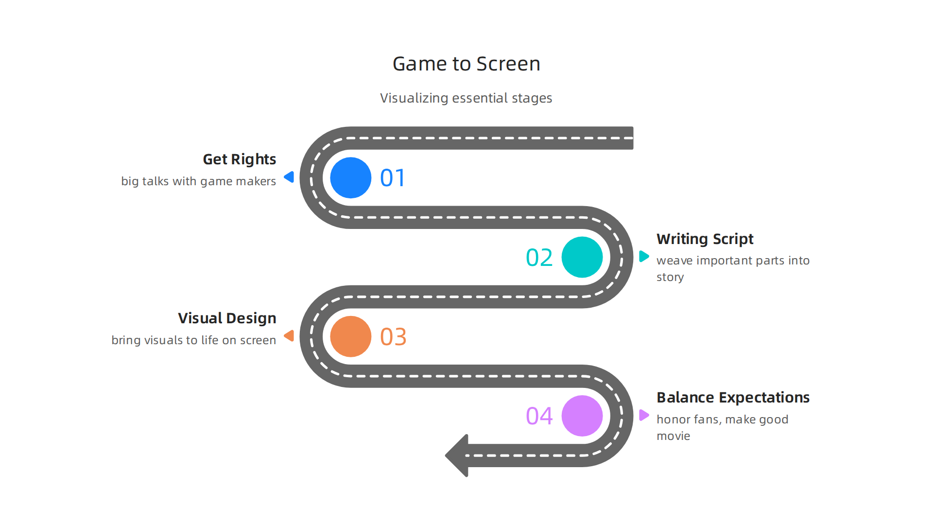 Visualizing the essential stages involved in transforming a video game into a feature film.