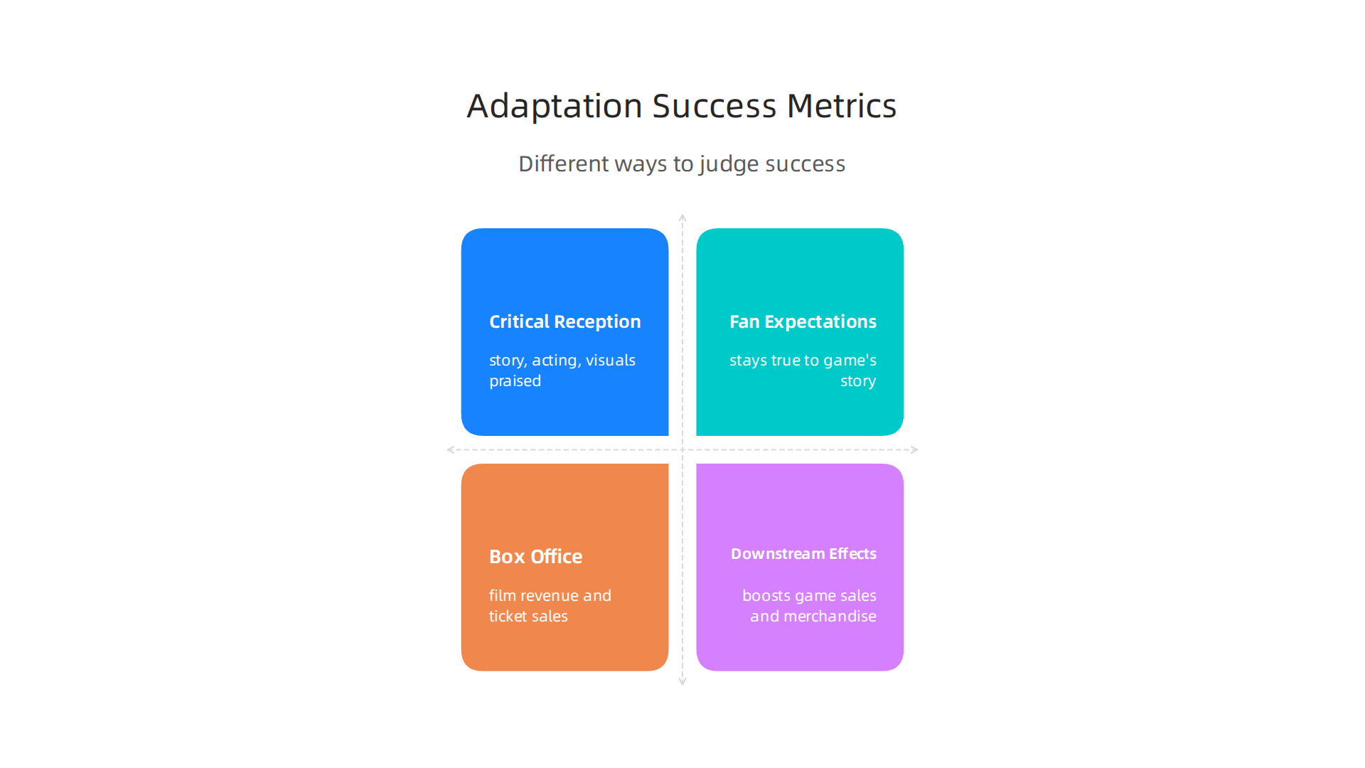 Different perspectives on what defines success for a media adaptation, from critical praise to financial performance.