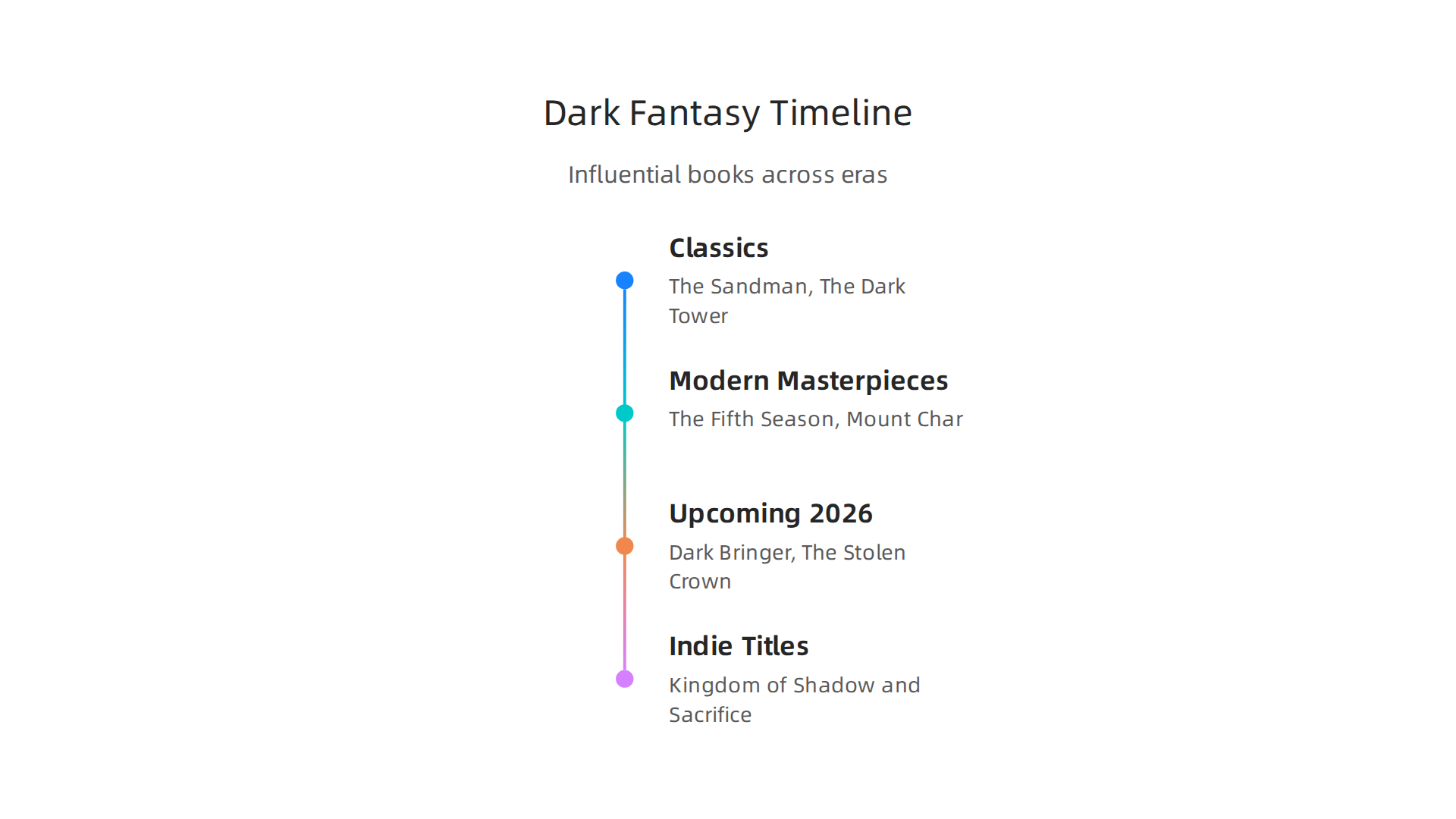 A timeline showcasing influential dark fantasy books, from genre-defining classics to modern masterpieces and upcoming releases.