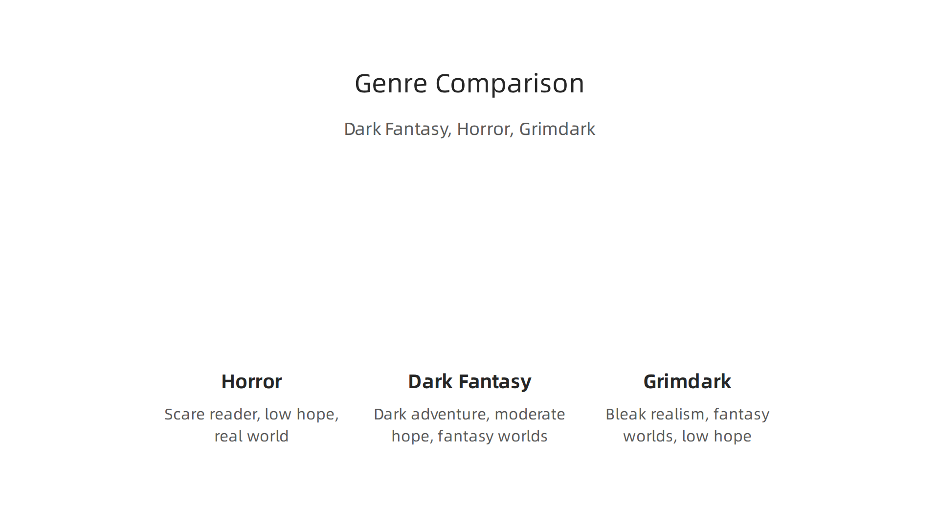 A comparison table highlighting the key differences between horror, dark fantasy, and grimdark genres.